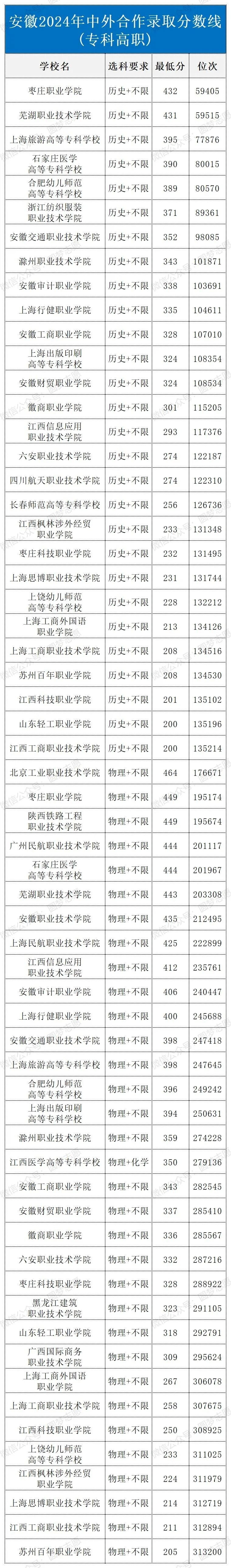 安徽2024年专科中外合作录取分数线.jpg