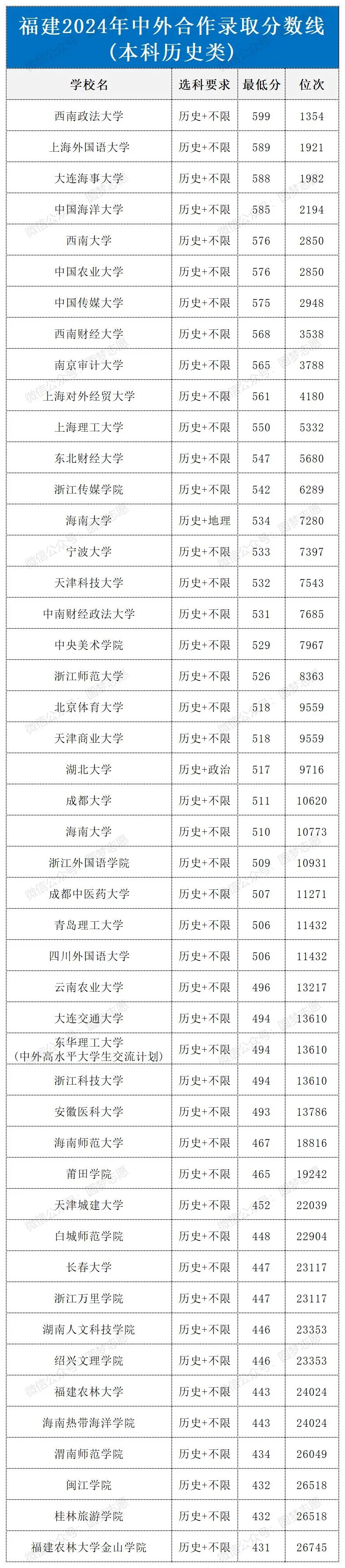 福建2024年中外合作录取分数线 各高校最低多少分能考上