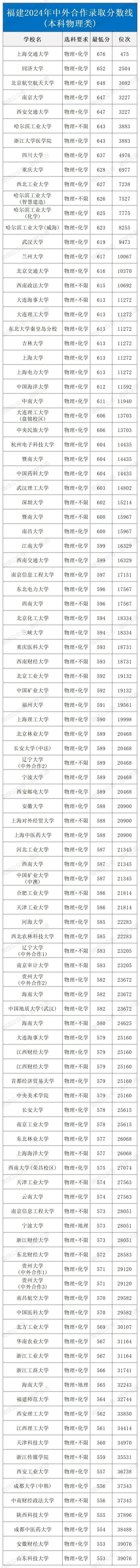 福建2024年中外合作录取分数线 各高校最低多少分能考上
