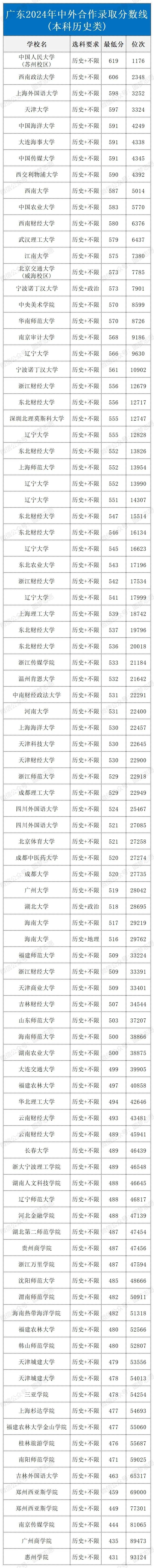 广东2024年中外合作录取分数线