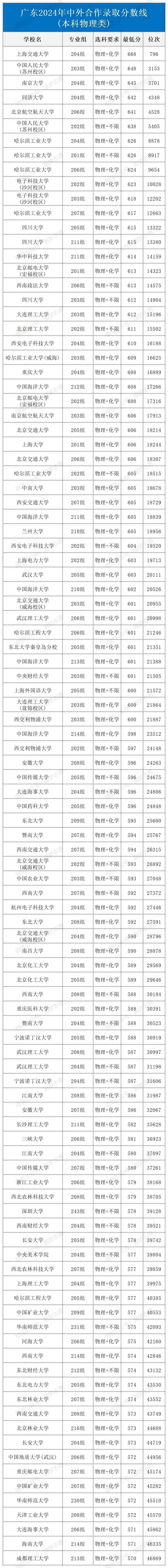 广东2024年中外合作录取分数线