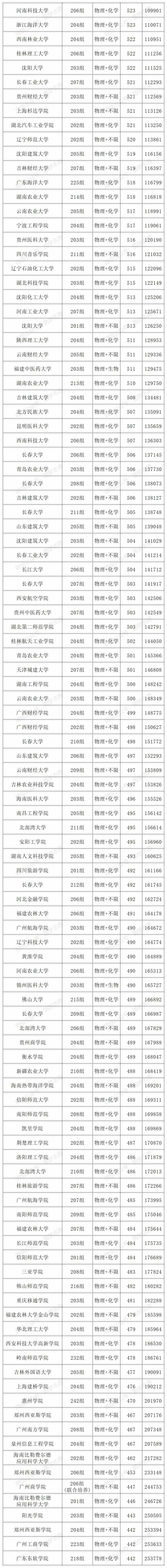 广东2024年中外合作录取分数线