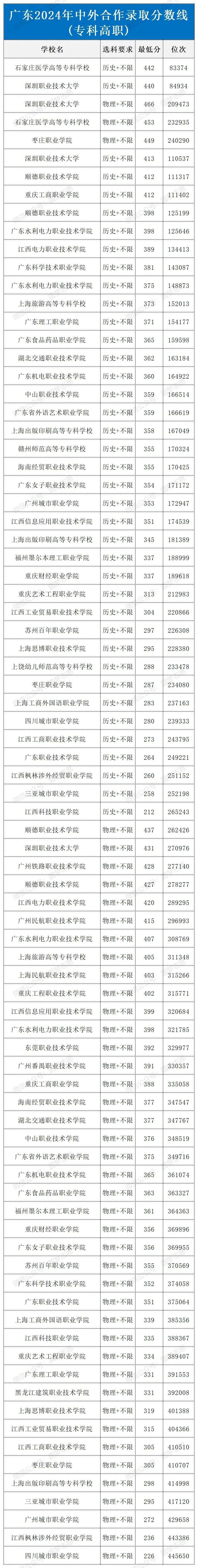 广东2024年专科中外合作录取分数线