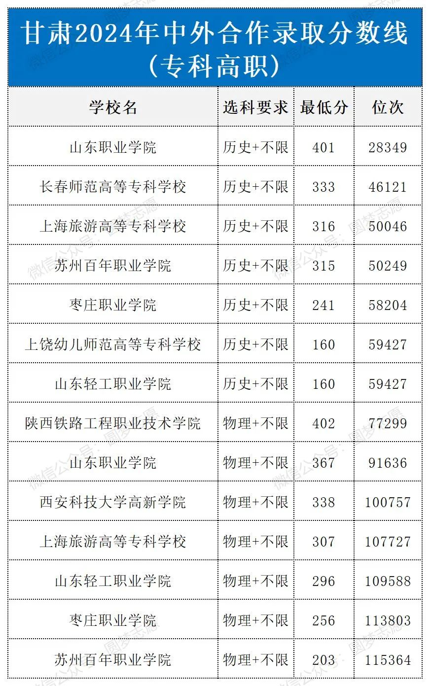 甘肃2024年专科中外合作录取分数线