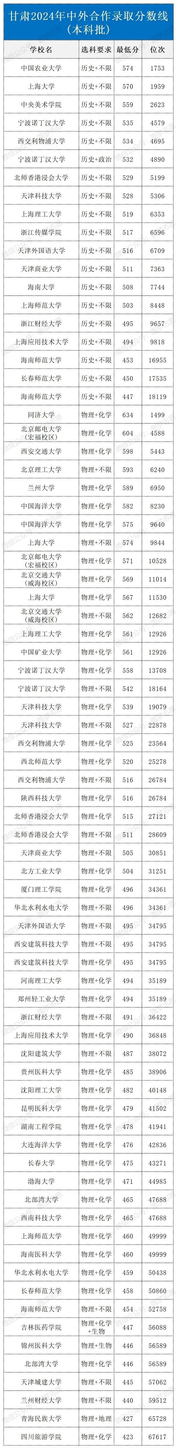 甘肃2024年中外合作录取分数线