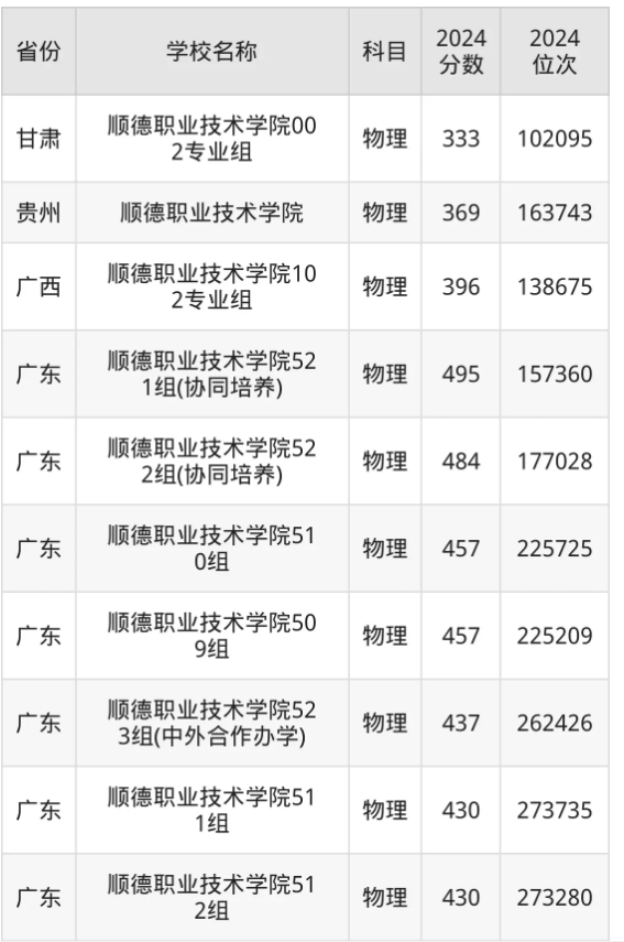 顺德职业技术学院录取分数线是多少