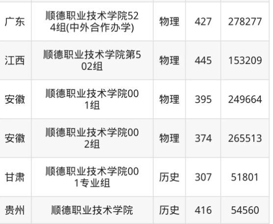 顺德职业技术学院录取分数线是多少