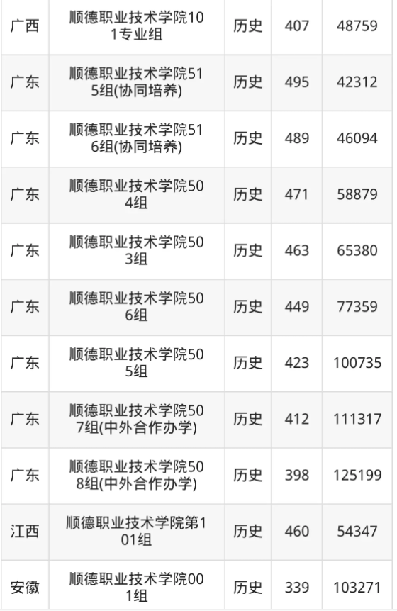 顺德职业技术学院录取分数线是多少