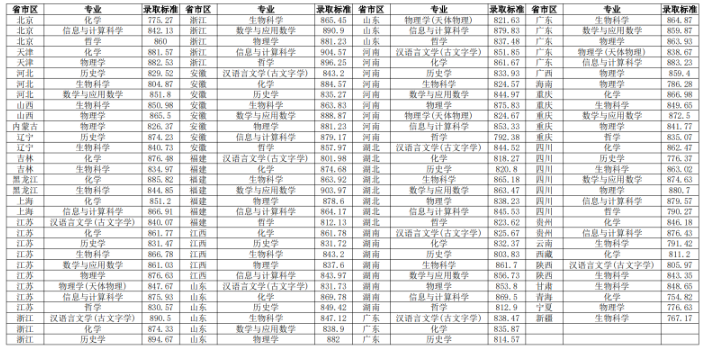 南京大学2024年强基计划入围分数线