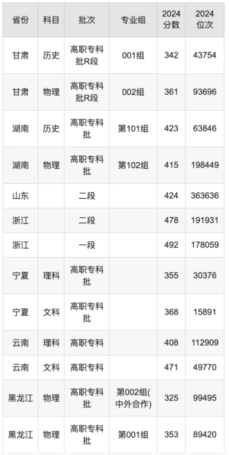 重庆工程职业技术学院录取分数线是多少 重庆工程职业技术学院录取分数线是多少