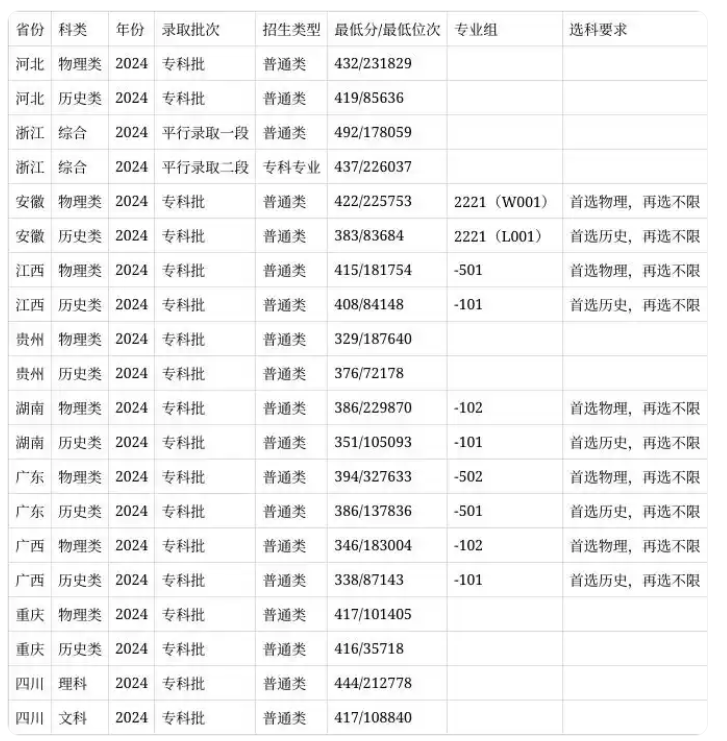日照职业技术学院录取分数线是多少
