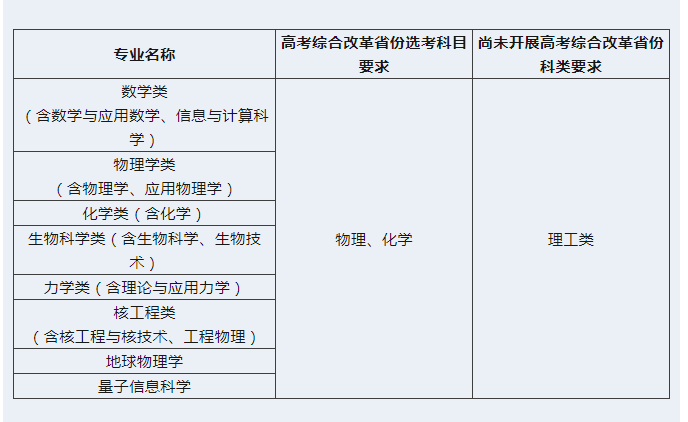 各专业招生科类及选考科目要求如下 各专业招生科类及选考科目要求如下