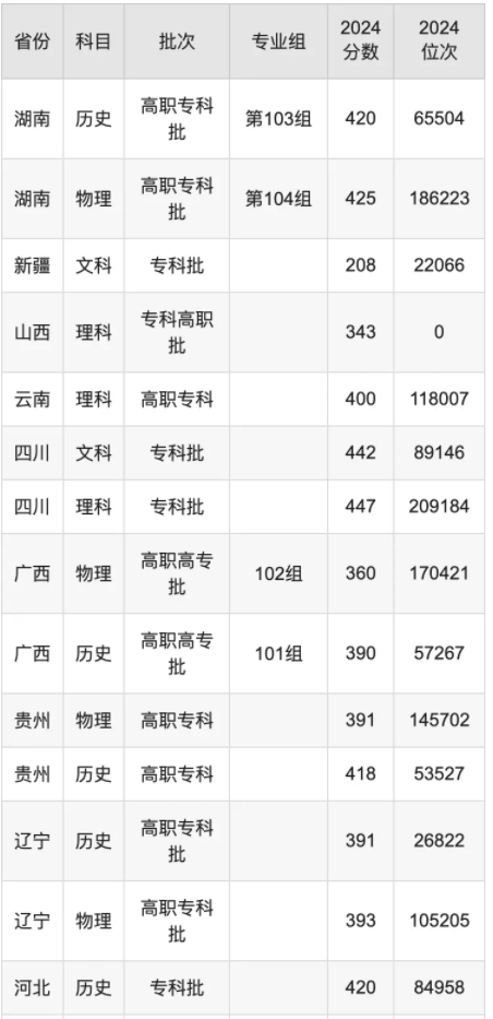 浙江交通职业技术学院录取分数线是多少