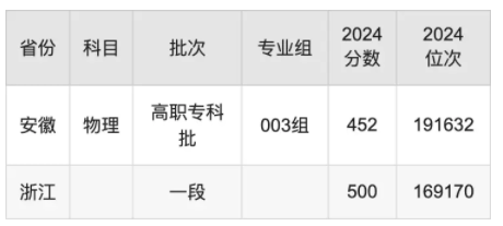 浙江交通职业技术学院录取分数线是多少