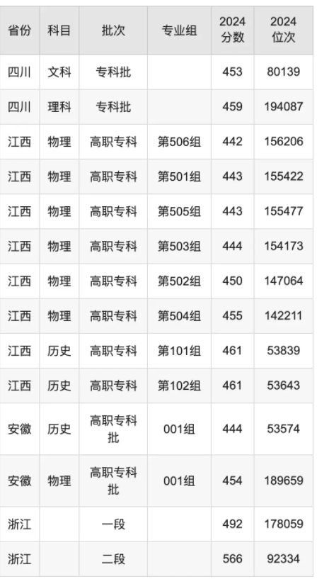 宁波职业技术学院录取分数线是多少