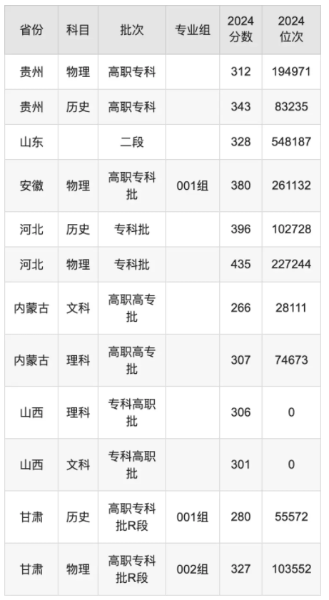 潍坊职业学院录取分数线是多少