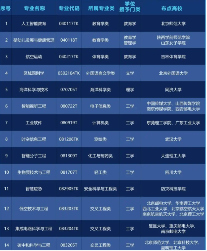 全国本科新增专业介绍