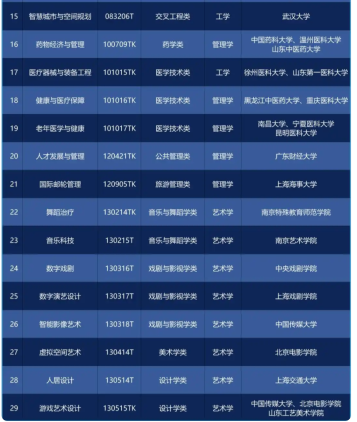 全国本科新增专业介绍