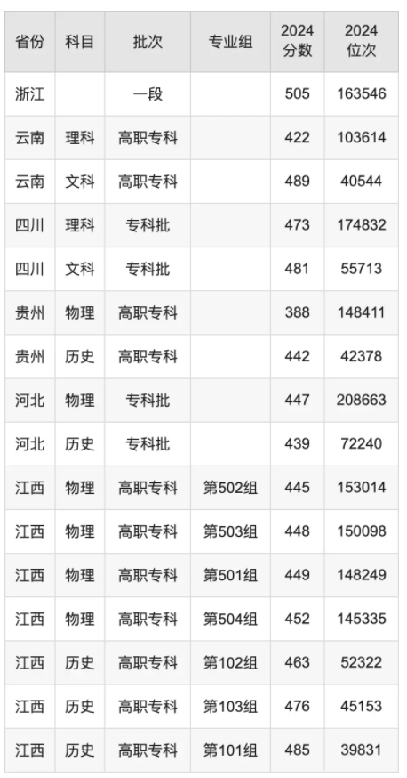 杭州职业技术学院录取分数线是多少