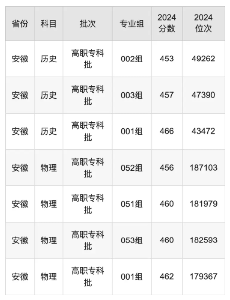 杭州职业技术学院录取分数线是多少