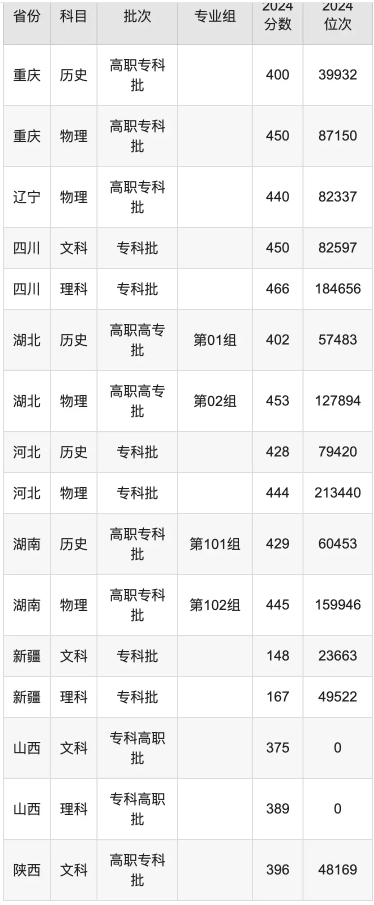 常州信息职业技术学院录取分数线是多少 常州信息职业技术学院录取分数线是多少