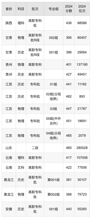 常州信息职业技术学院录取分数线是多少 常州信息职业技术学院录取分数线是多少