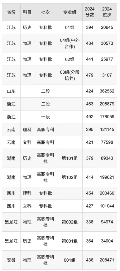 常州机电职业技术学院录取分数线是多少 常州机电职业技术学院录取分数线是多少