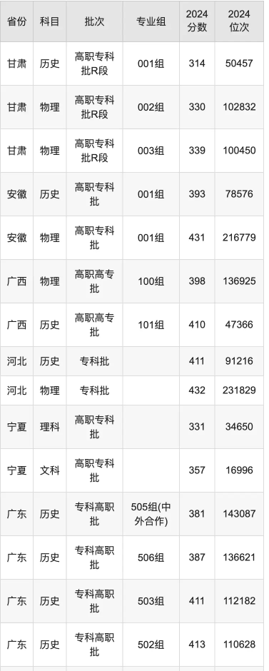 广东科学技术职业学院录取分数线是多少