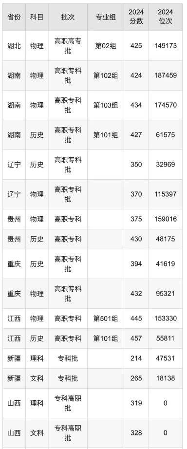 广东科学技术职业学院录取分数线是多少