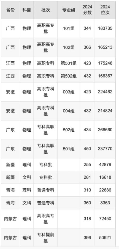 西安航空职业技术学院录取分数线是多少