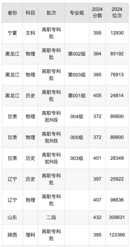 西安航空职业技术学院录取分数线是多少