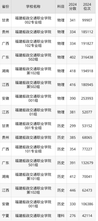 福建船政交通职业学院录取分数线是多少 福建船政交通职业学院录取分数线是多少