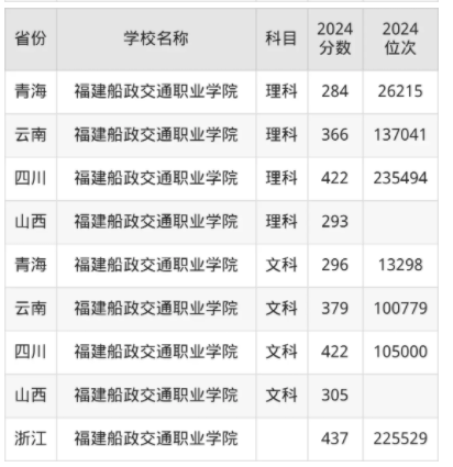 福建船政交通职业学院录取分数线是多少 福建船政交通职业学院录取分数线是多少