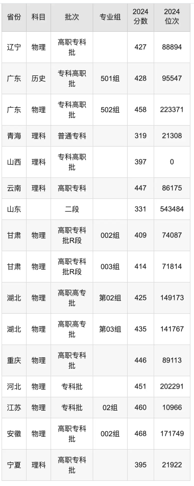 成都航空职业技术学院录取分数线是多少