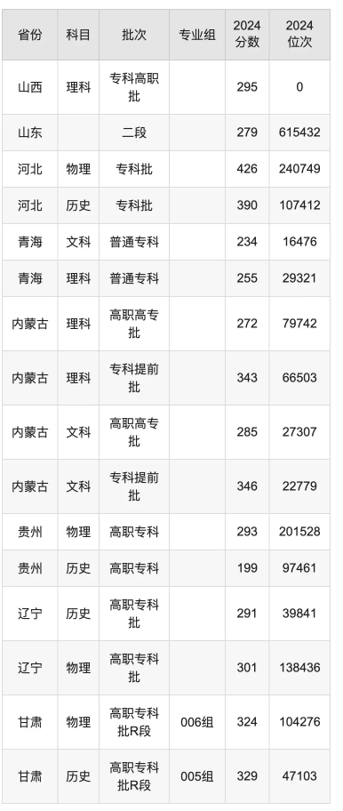 滨州职业学院录取分数线是多少