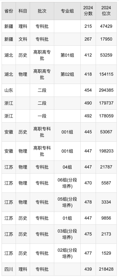 江苏经贸职业技术学院录取分数线是多少