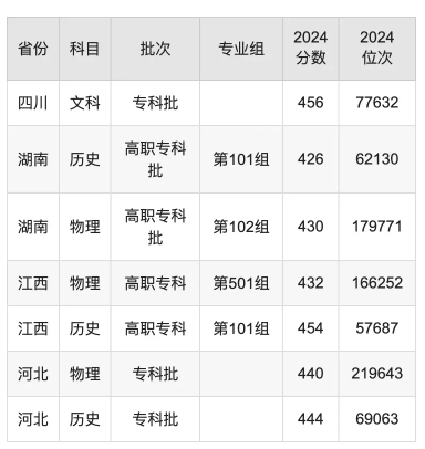 江苏经贸职业技术学院录取分数线是多少
