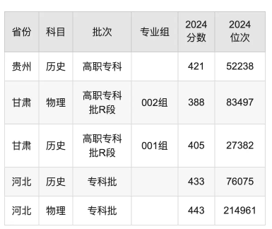 北京信息职业技术学院录取分数线是多少