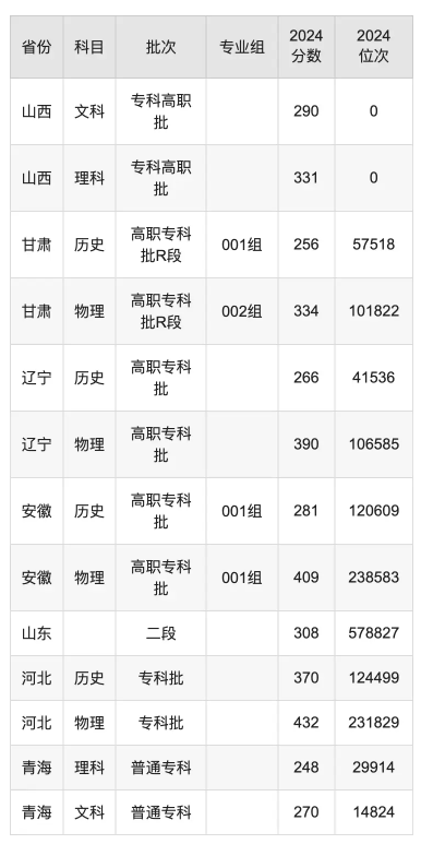 济南职业学院录取分数线是多少 济南职业学院录取分数线是多少