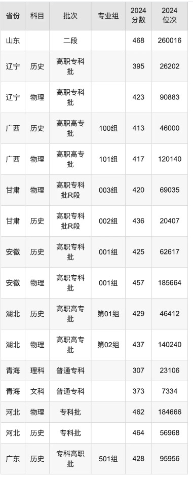 重庆城市管理职业学院录取分数线是多少