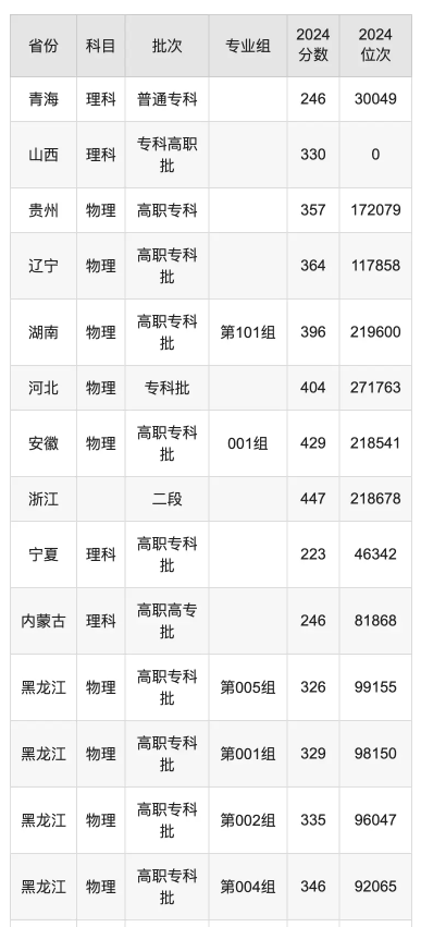 江苏建筑职业技术学院录取分数线是多少