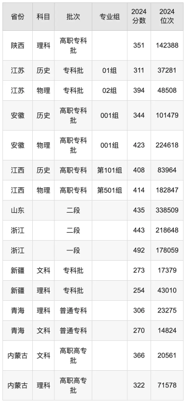 河南职业技术学院录取分数线是多少 河南职业技术学院录取分数线是多少