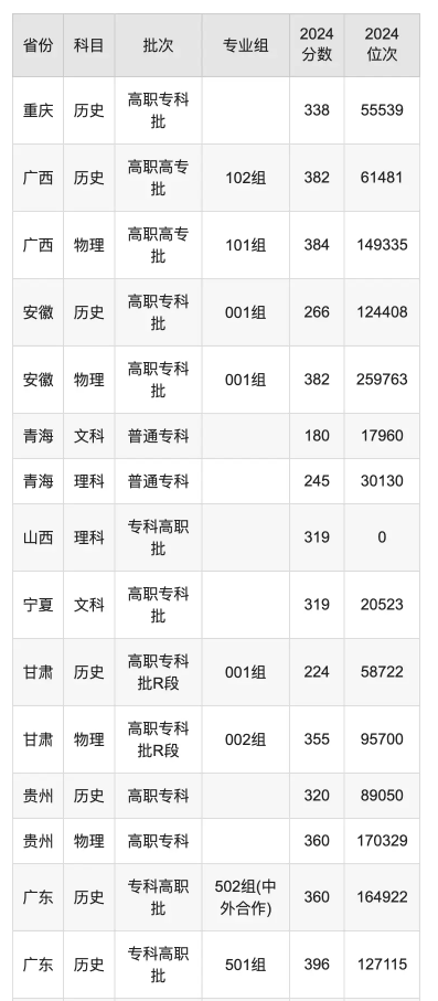 广东机电职业技术学院录取分数线是多少