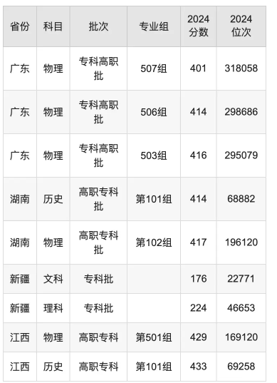 广东机电职业技术学院录取分数线是多少