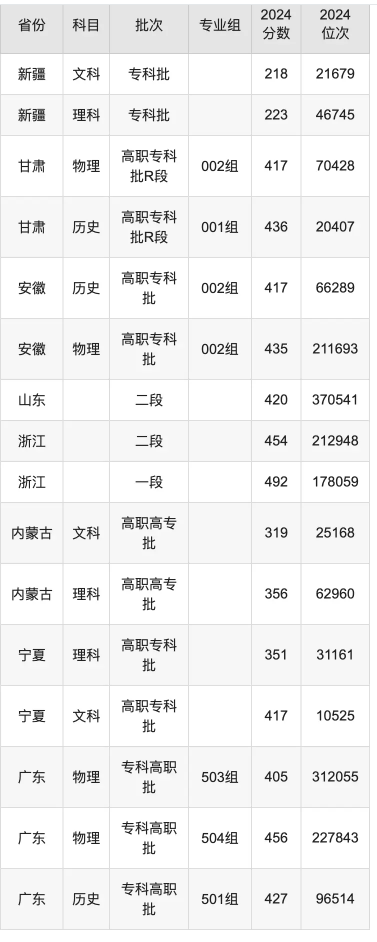 江苏海事职业技术学院录取分数线是多少