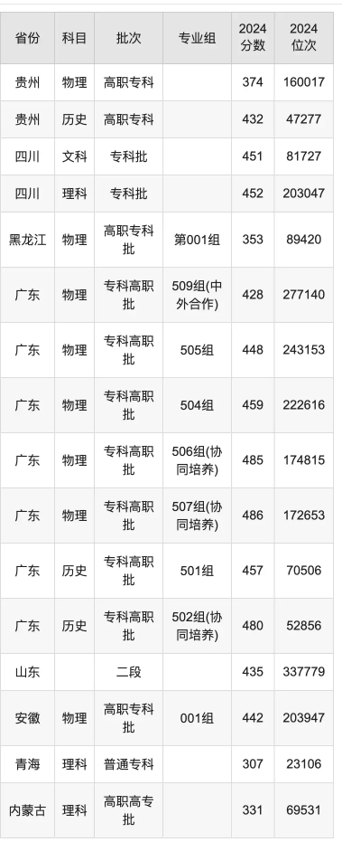 广州铁路职业技术学院录取分数线是多少