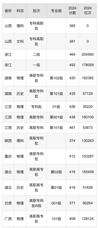 广州铁路职业技术学院录取分数线是多少