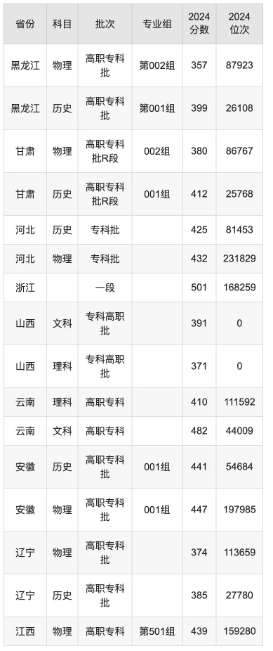 湖南铁道职业技术学院录取分数线是多少