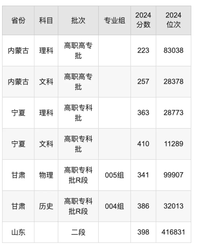 宁夏职业技术学院录取分数线是多少