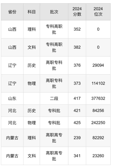 北京财贸职业学院录取分数线是多少